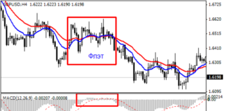 trend indicators in flat