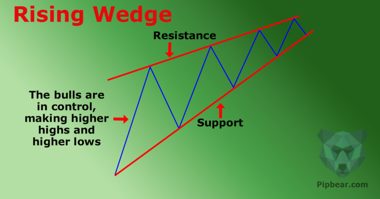 descending wedge pattern