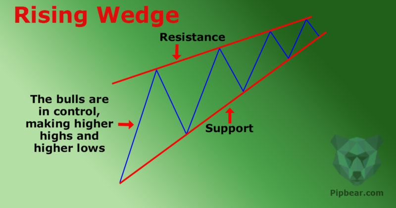 ascending wedge explain why