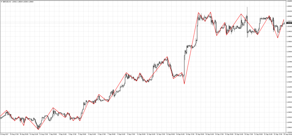 Zig Zag Indicator Trading Rules & Tips - Video Tutorial