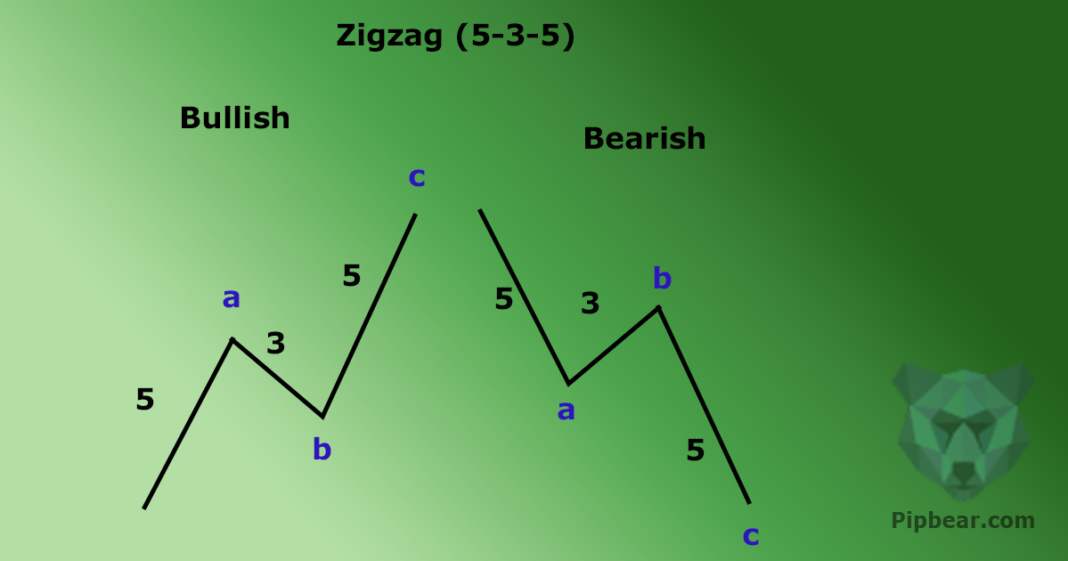 best zig zag indicator for tradestation 9.5