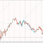 Wolfe Waves PZ indicator explained