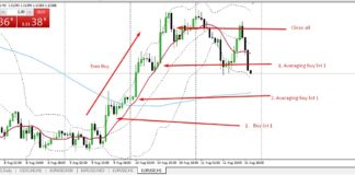 averaging on forex