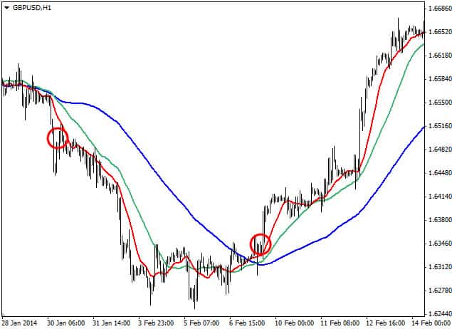 3 Best Trend Reversal Indicators For The Forex Market - 