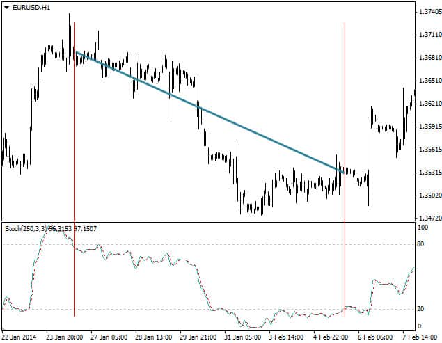 3 Best Trend Reversal Indicators For The Forex Market - 