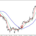 Trend Reversal Indicators