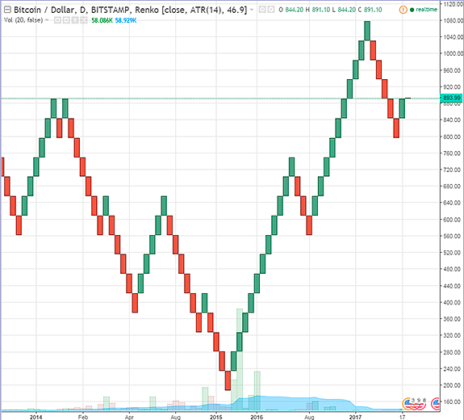 Trading Strategies with Renko Charts - Practice & Video