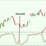 stochastic overbought and oversold zones