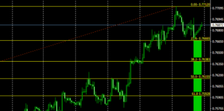 Auto Fibo Retracement indicator