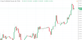 EURGBP currency pair