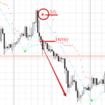 short trade with buy sell magic indicator