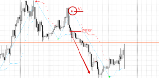 short trade with buy sell magic indicator