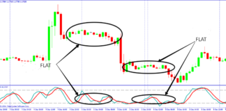 stochastic in the flat market