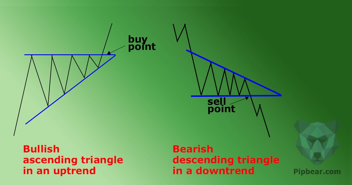 Triangle Price Action Pattern Explained - Video Tutorial