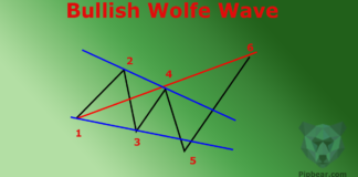 wolfe waves on forex